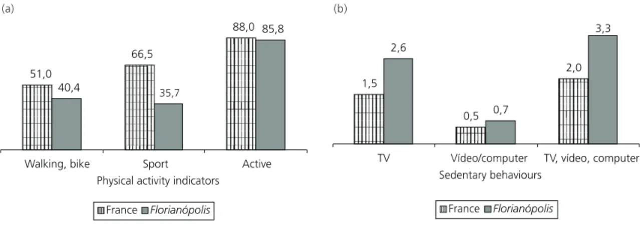Figure 2 compares the physical activity indicators (2a) and sedentary behaviors (2b) between French and Florianópolis’ children, according to the parents’ perception