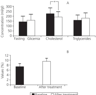 Figure 2. Mean + SD biochemical parameters (fasting glycemia, cholesterol and triglyceride levels (A), and glycosylated hemoglobin (B)) presented by the participants that showed positive response (n=5) and those that showed no response (n=12) three months 