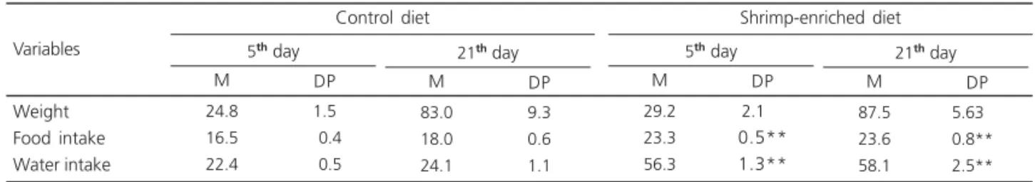 Table 2. Average food intake (g/day), water intake (mL), and weight of the animals (g) on the  5 th  and  21 st  postoperative days