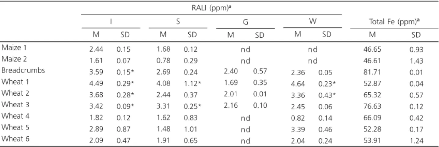 Table 1. Redox-Active Labile Iron (RALI) and total iron in flours and breadcrumbs from different sources.