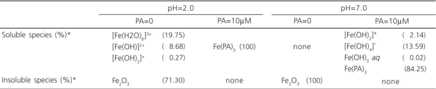 Table 2. CHEAQS PRO** simulation (I= 0 ) of pH and phytic acid (PA) concentration effects on iron speciation ( 2 µM).