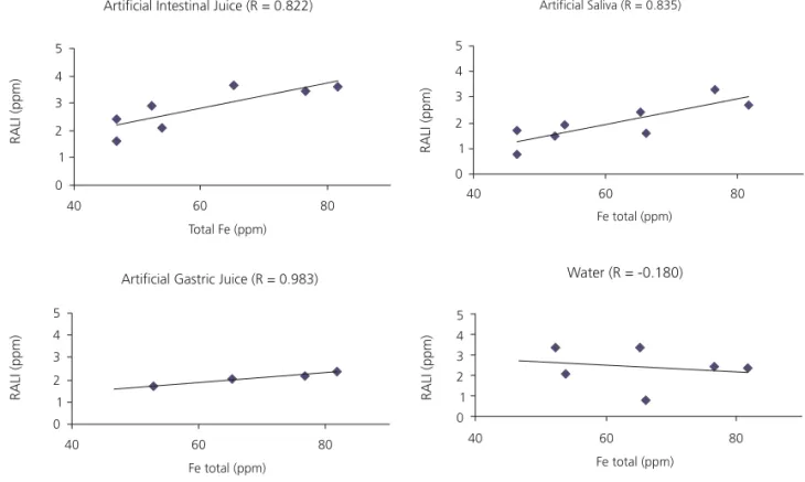 Figure 1. Correlation between total iron and redox-active labile iron (RALI) in fortified flours subjected to different extraction systems (values are taken from Table 1)