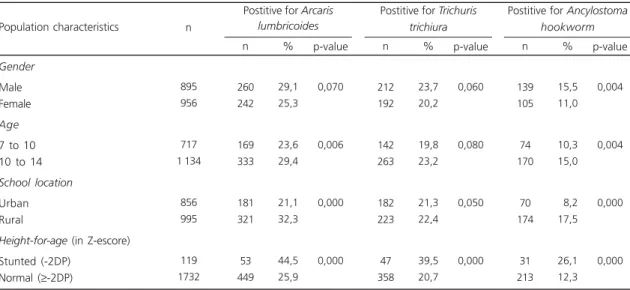 Table 1. Distribution of the studied population characteristics according to infections with A