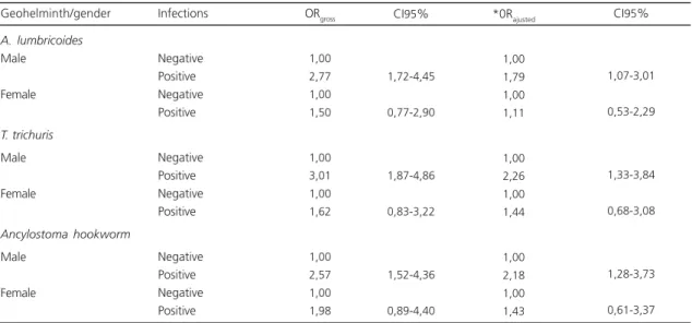 Table 2. Odds Ratio (OR) and confidence intervals (CI 95 %) of the association between geohelminth infections (A