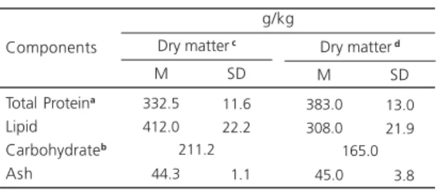 Table 1. Proximate composition of Moringa oleifera seeds. From Brazil ( 1998 ) and India ( 2005 ).