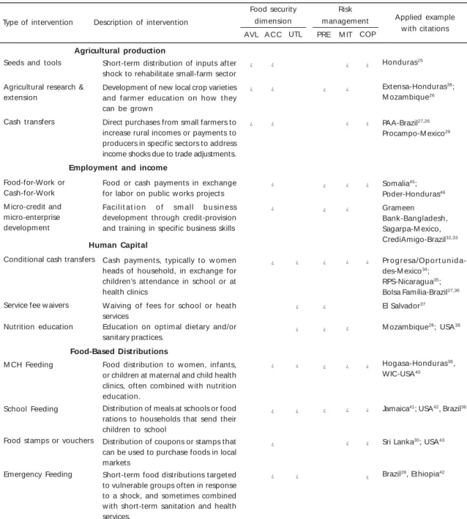 Table 2. A typology illustrative of selected food security interventions.