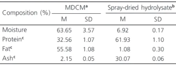 Table 3 shows the nutritional indices obtained in the biological assay. Rats fed casein, with a total consumption of 107.08g of feed, gained less weight than those fed protein hydrolysate (total consumption of 100.96g of feed, although these results were n