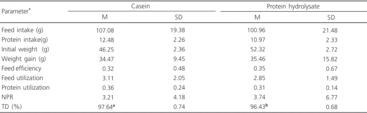 Table 3. Nutritional indices *  of casein and protein hydrolysate diets. Porto Alegre (RS), Brazil,  2007 .