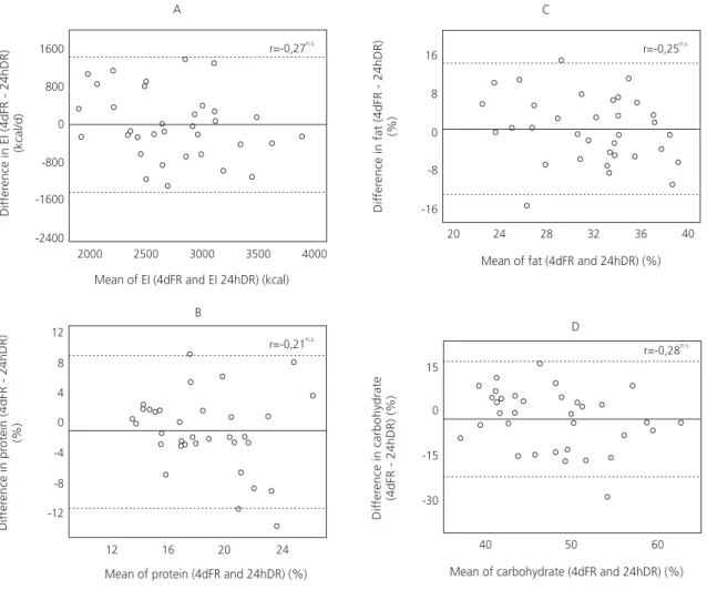 Figure 1. Bland and Altman 12  plot. Differences in daily energy intake - EI (A) protein (B), fat (C), and carbohydrate intake (D) of   34 young men, estimated by  4 -day food record ( 4 dFR) and  24 -hour dietary recall ( 24 hDR) against the mean of the e