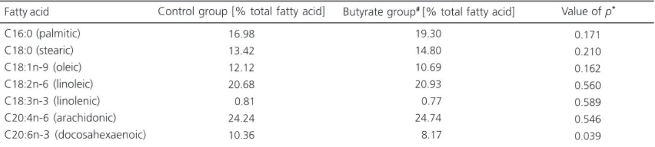 Table 3. Effect of butyrate on main fatty acid contents of the liver of the male Wistar rats,  17     weeks after  1.2 -dimethylhydrazine administration