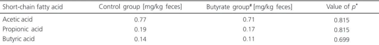 Table 4. Effect of butyrate on main short chain fatty acids contents of feces of male Wistar rats,  17  weeks after  1.2 -dimethylhydrazine administration