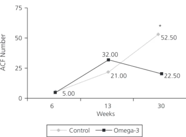 Table 1. Liver and intra-abdominal fatty acid profile (%) of the control group (median), male Wistar rats during 30-weeks