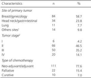 Table 2. Presence of symptoms related by patients at the end of the study. Pelotas (RS) Brazil,  2004-2005 .