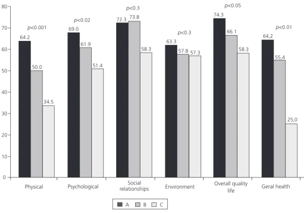 Figure 2. Quality of life scores by domain according to nutritional status at the end of the study