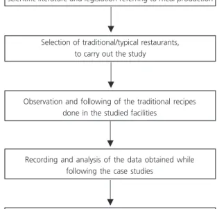 Figure 1. Scheme of the steps of the research used to construct the Assessment of Gastronomic Heritage Quality method.