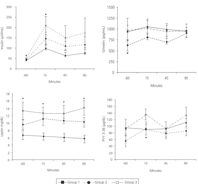 Figure 1. Appetite-related hormone levels in group 1 (solid line, n=9, normal weight women) versus group 2 (black broken line, n=9, obese, female binge eaters) and group 3 (white broken line, n=7, obese, female non-binge eaters) before and after lunch.