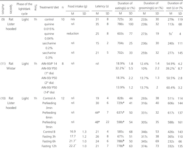 Table 1. Effects of nutritional manipulations on the behavioral satiety sequence. Authors Rat Lister hooded Rat Wistar Rat Lister hooded(9)(11)(10)