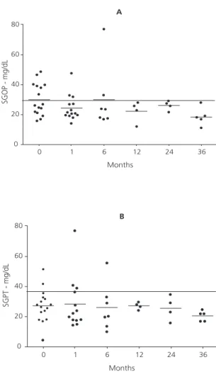 Figure 3. Serum Aspartate Transaminase and Alanine Transaminase levels over time in epileptic patients treated with the classic ketogenic diet.