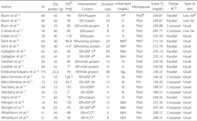 Table I shows selected characteristics of the 13 studies that met the eligibility criteria, yielding 18 comparisons