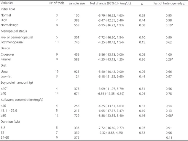 Table 2. Pooled estimates of the treatment effect on total cholesterol in subgroups of trials defined by participant and study design features