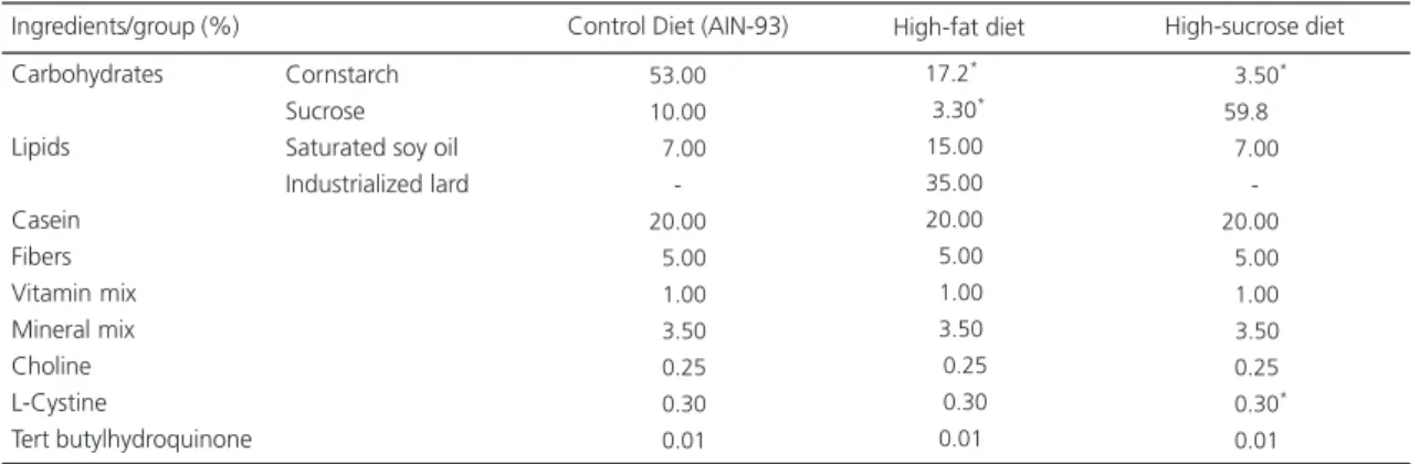 Table 1. Composition of the experimental diets. Ribeirão Preto (SP, Brazil), 2010.