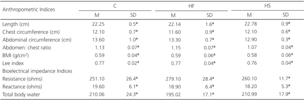 Table 3 shows the circumferences, BMI and Lee index of the animals. These variables did not differ significantly among the groups, nor did resistance or reactance Table 4.
