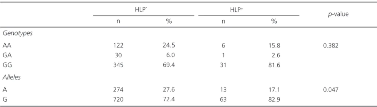 Table 3. Genotype and allele frequencies of -30G&gt;A polymorphism between hyperlipidemic and non-hyperlipidemic subjects.