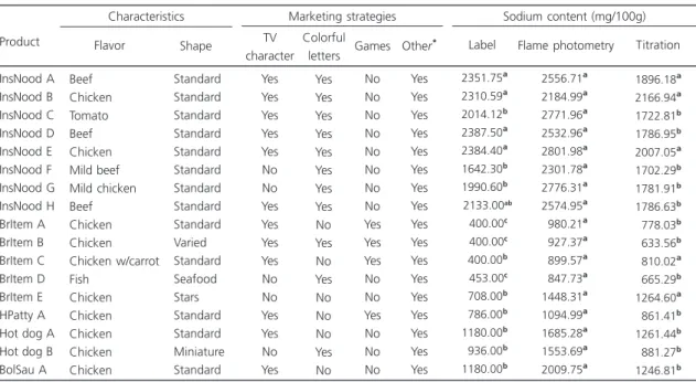Table 1 shows the food characteristics and marketing strategies present on the labels and the reported sodium contents of the 17 study foods.