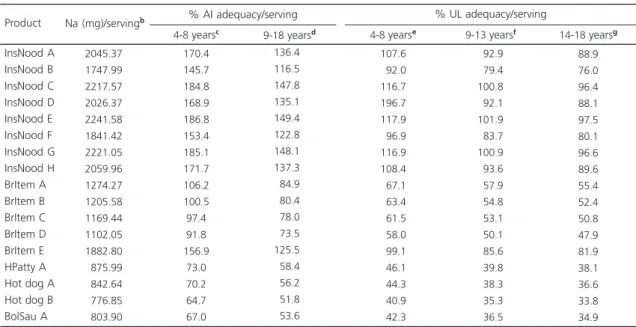 Table 3 compares the sodium contents per serving determined by chloride titration with the sodium DRI for children and adolescents