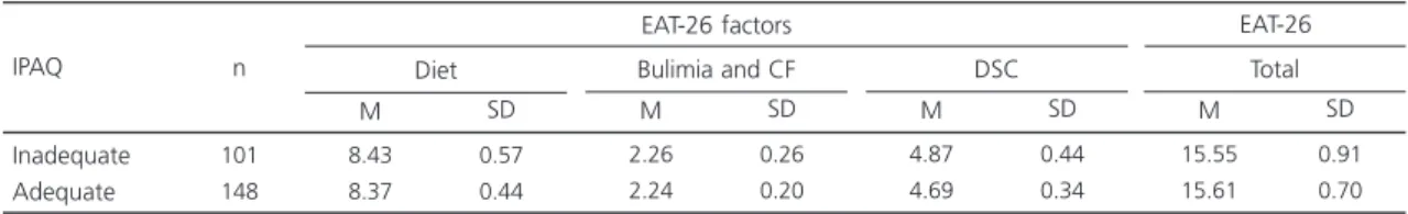 Table 1. Mean and standard deviation of EAT-26 factors and score as a function of level of physical activity in female adolescents
