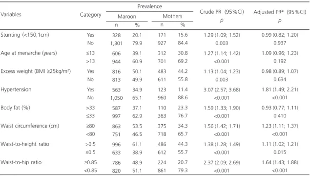 Table 3. Distribution of adiposity indicators and associated variables of maroon women (2008) and mothers of children aged 0 to 5 years (2005)