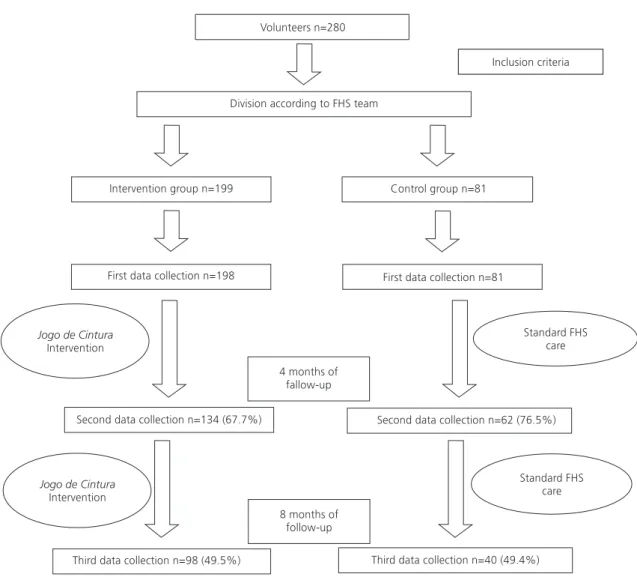 Figure 1. Study design, composition of the intervention group, and respective sample losses during follow-up