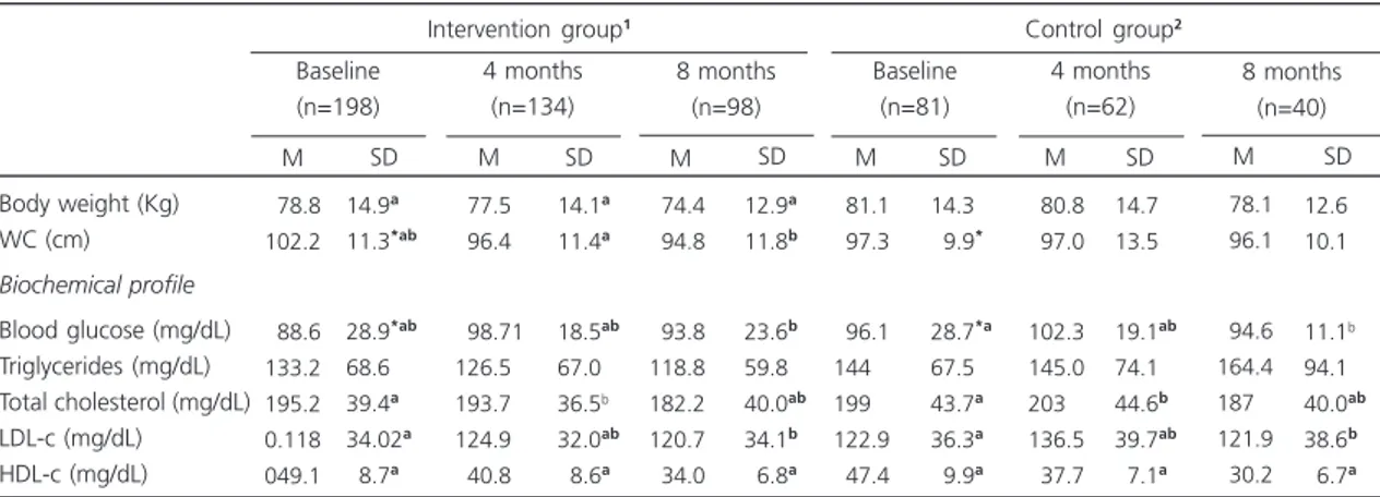 Table 2. Mean ± standard deviation of body weight, Waist Circumference (WC), and biochemical profile during the follow-up of overweight and obese adults followed by the Family Health Strategy by intervention group