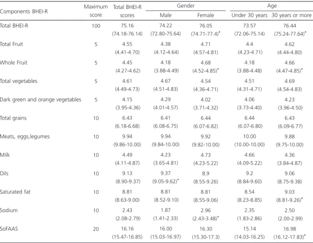 Table 3 analyzes the association between explanatory variables and the response variable (high BHEI-R) given by the crude Prevalence Ratio (PR) and its respective 95%CI
