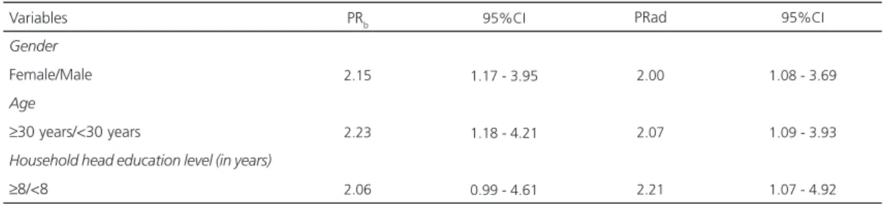 Table 4. Crude (PR b ) and adjusted (PRad) Prevalence Ratios and 95% Confidence Interval (95%CI) between the Brazilian Healthy Eating Index-Revised (BHEI-R) and associated factors