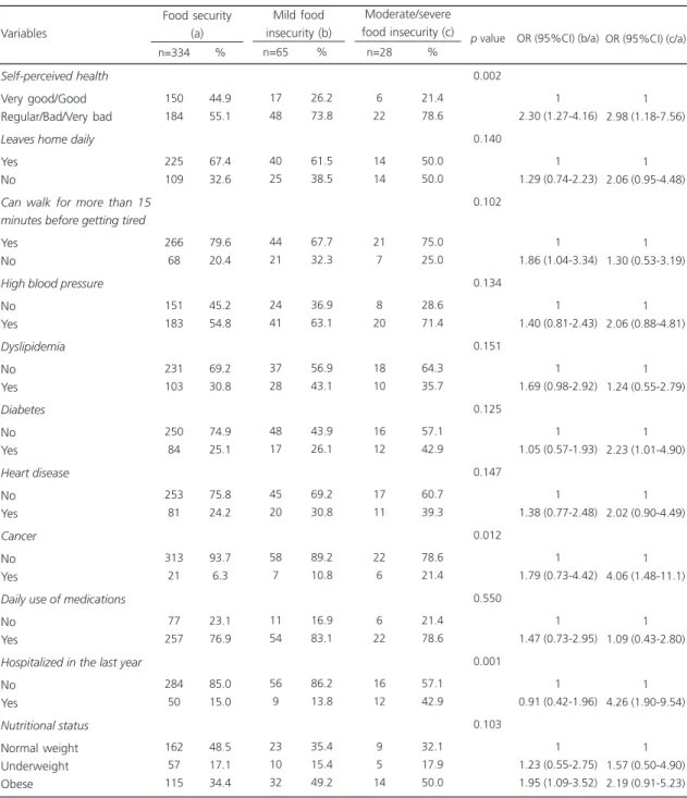 Table 2. Food security status according to health variables and the Odds Ratio (OR) of mild and moderate/severe food insecurity using food security as the reference category ¹ 