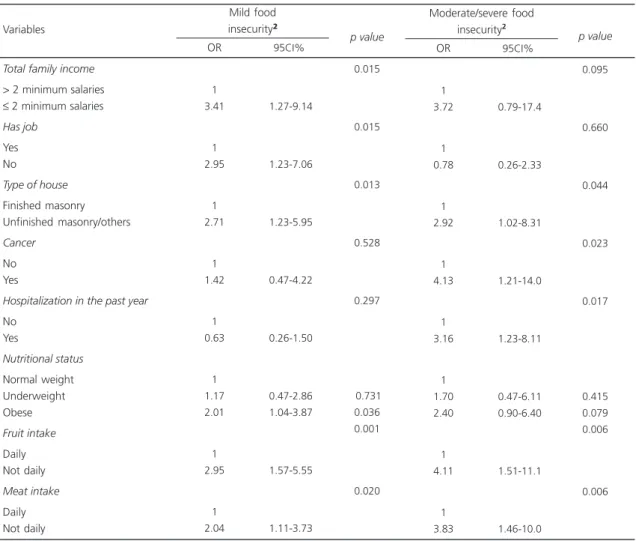 Table 4. Final multiple multinomial regression model, Odds Ratio (OR) adjusted for sex and age group ¹ 