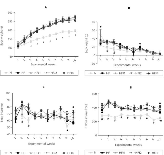 Figure 1. Body weight (A), weight gain (B), food intake (C) and calorie intake (D) of the experimental rats during the 10 experimental weeks Campinas (SP), Brazil, 2011.