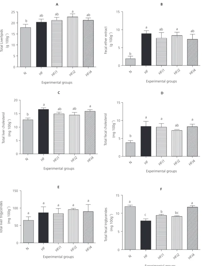 Figure 2. Total liver (A) and fecal (B) lipids; total liver (C) and fecal (D) cholesterol; total liver (E) and fecal (F) triglycerides of the experimental groups