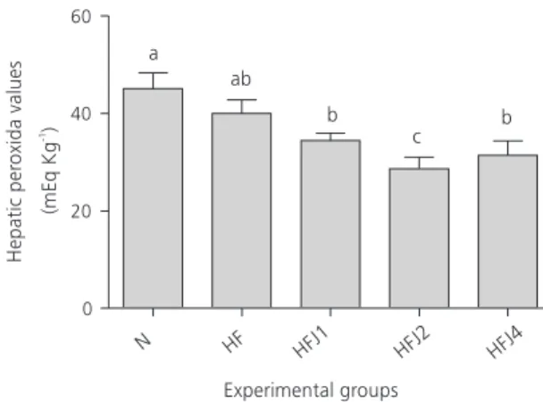 Figure 3. Hepatic lipid peroxidation in the experimental animals according to their peroxide values