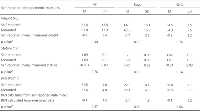 Table 2. Mean and standard deviation of measured and self-reported weights, statures, and body mass indices of the adolescents (n=97)