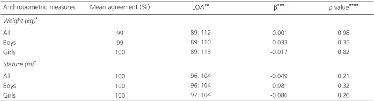 Table 4. Mean agreement and Limits Of Agreement (LOA) of the measured and self-reported weights and statures of adolescents (n=97)