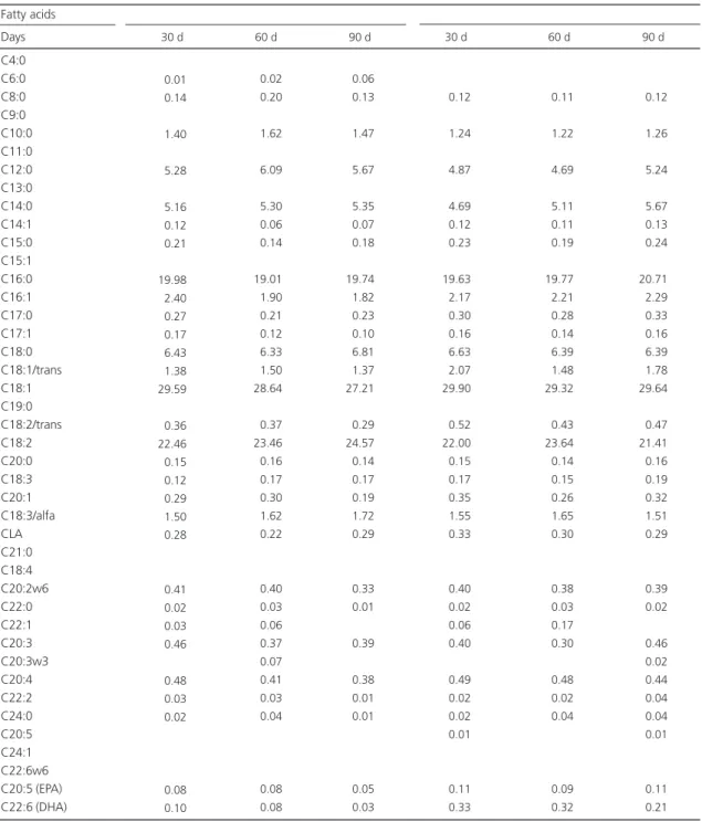 Table 3.Fatty acid profile of the study human milk *  (% of the total fatty acids). Ponta Grossa (PR), Brazil, 2007-2008.