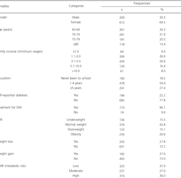 Table 1. Characteristics of the participants according to demographic, socioeconomic  and nutritional status-related variables