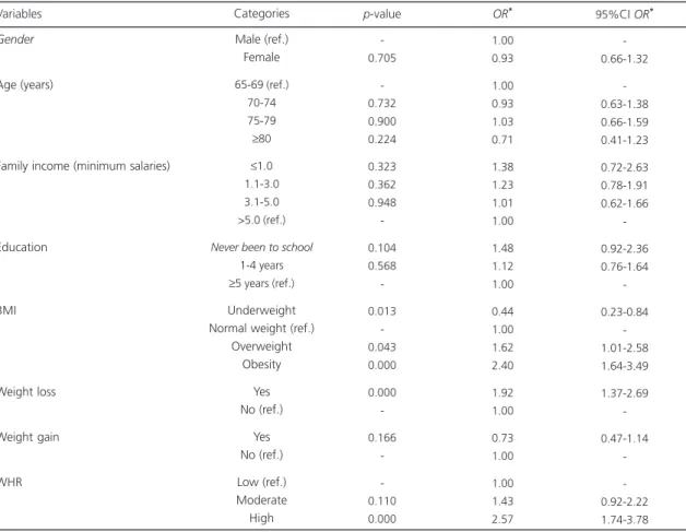 Table 3. Univariate logistic regression results for self-reported diabetes mellitus (N=586)