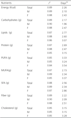 Table 3. Correlation coefficients and number of days necessary for estimating the habitual energy and nutrient intakes of adolescents from public schools, according to gender, Natal (RN), Brazil, 2007-2008