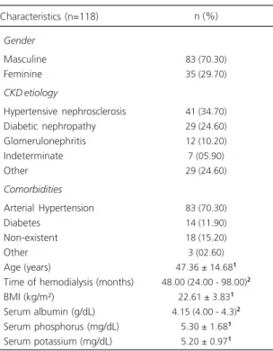 Table 1. Characteristics of hemodialysis patients. Goiânia (GO), 2012. Gender Masculine Feminine CKD etiology Hypertensive nephrosclerosis Diabetic nephropathy Glomerulonephritis Indeterminate Other Comorbidities Arterial Hypertension Diabetes Non-existent