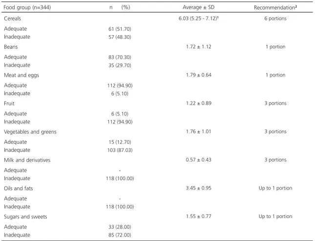 Table 4. Food intake by food group in hemodialysis patients. Goiânia (GO), 2012.
