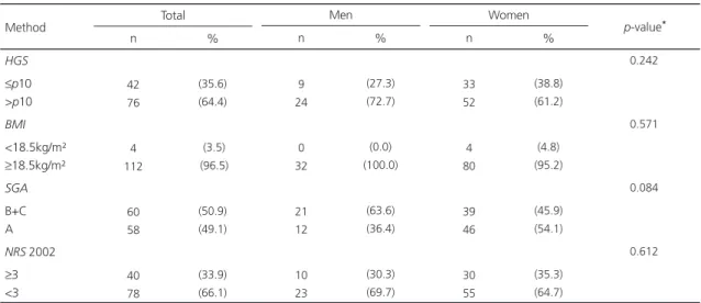 Table 1. Prevalence of malnutrition according to Hand Grip Strength (HGS), Body Mass Index (BMI), Subjective Global Assessment (SGA) and Nutritional Risk Screening 2002 (NRS 2002) by gender