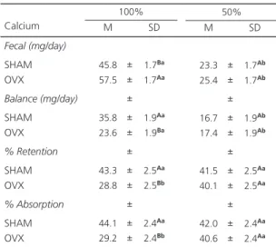 Table 1. Calcium balance for ovary and calcium interaction. Vi- Vi-çosa (MG), Brazil, 2010